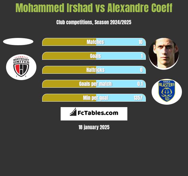 Mohammed Irshad vs Alexandre Coeff h2h player stats