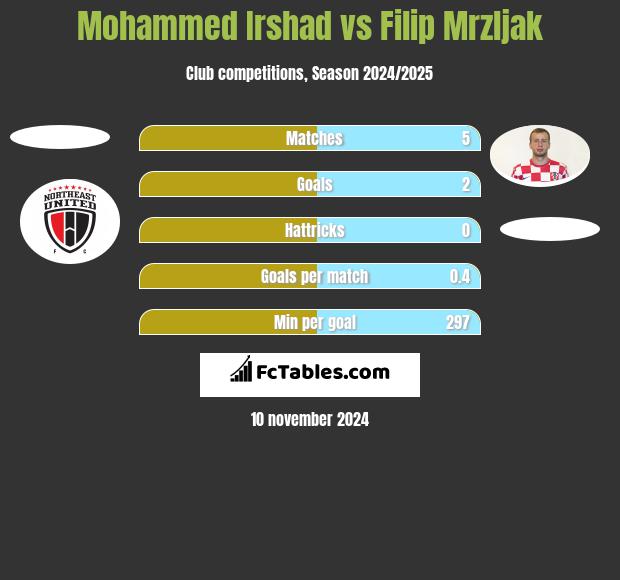 Mohammed Irshad vs Filip Mrzljak h2h player stats