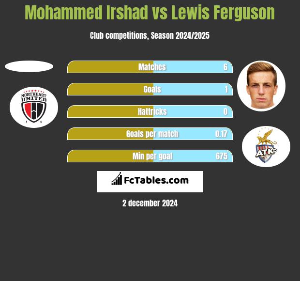 Mohammed Irshad vs Lewis Ferguson h2h player stats