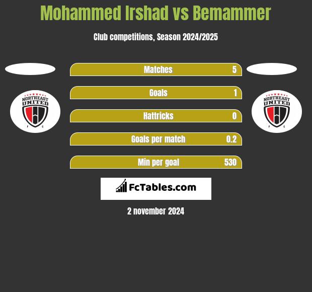 Mohammed Irshad vs Bemammer h2h player stats