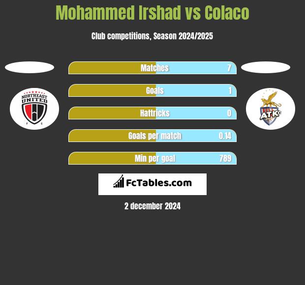 Mohammed Irshad vs Colaco h2h player stats