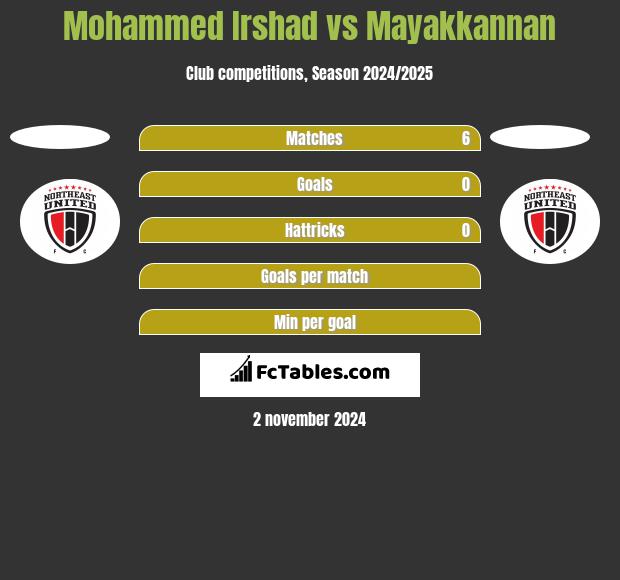 Mohammed Irshad vs Mayakkannan h2h player stats