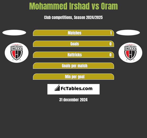 Mohammed Irshad vs Oram h2h player stats