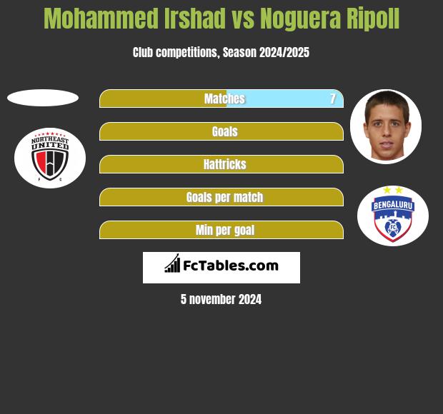 Mohammed Irshad vs Noguera Ripoll h2h player stats