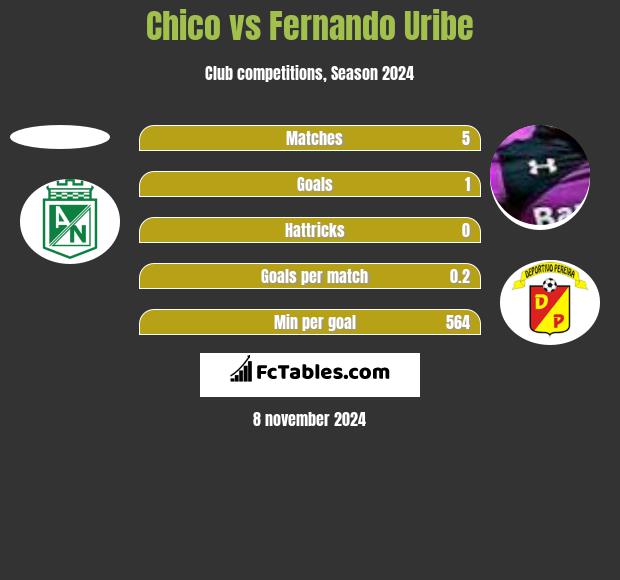 Chico vs Fernando Uribe h2h player stats