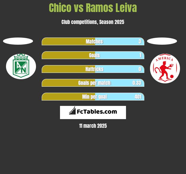 Chico vs Ramos Leiva h2h player stats