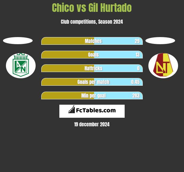 Chico vs Gil Hurtado h2h player stats