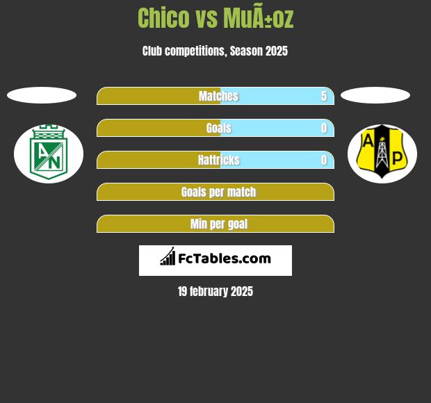 Chico vs MuÃ±oz h2h player stats