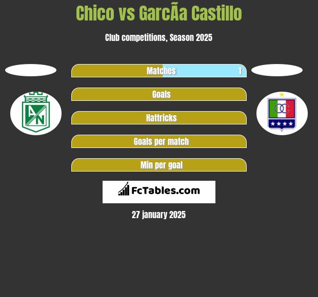 Chico vs GarcÃ­a Castillo h2h player stats