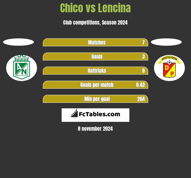 Chico vs Lencina h2h player stats