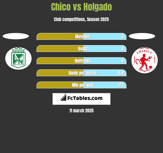 Chico vs Holgado h2h player stats