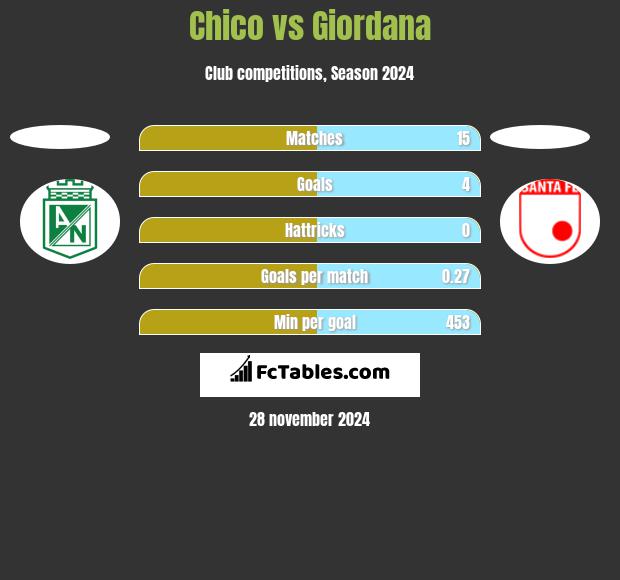 Chico vs Giordana h2h player stats