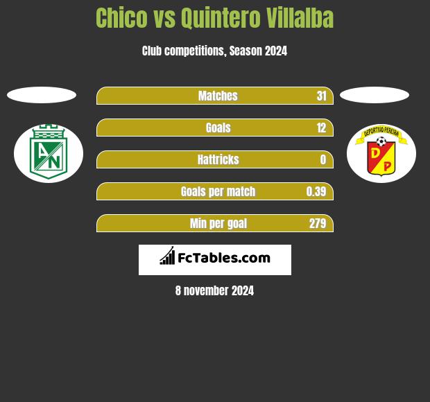 Chico vs Quintero Villalba h2h player stats