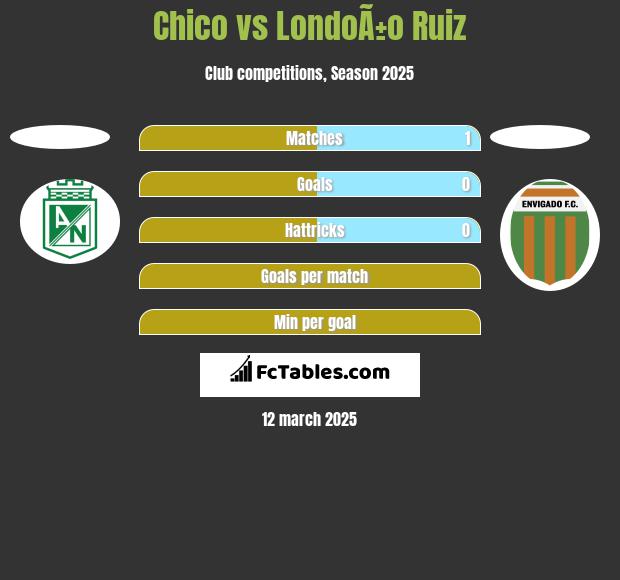 Chico vs LondoÃ±o Ruiz h2h player stats