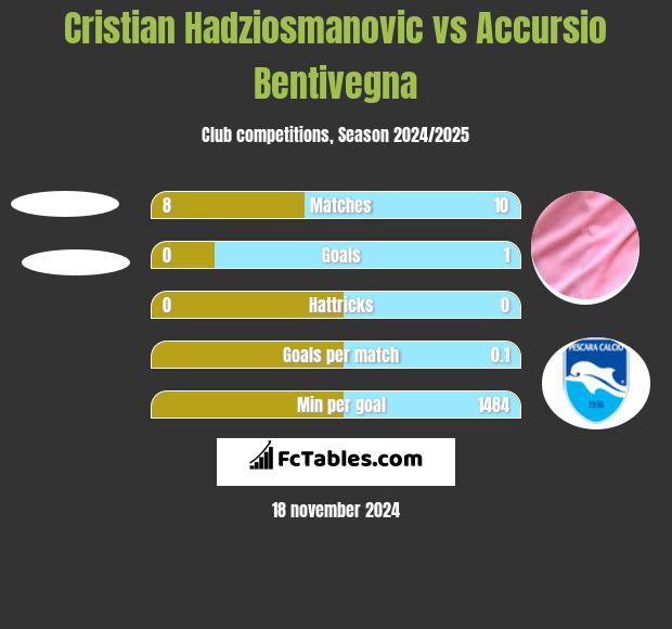 Cristian Hadziosmanovic vs Accursio Bentivegna h2h player stats