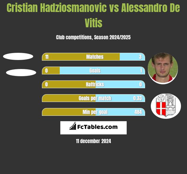 Cristian Hadziosmanovic vs Alessandro De Vitis h2h player stats