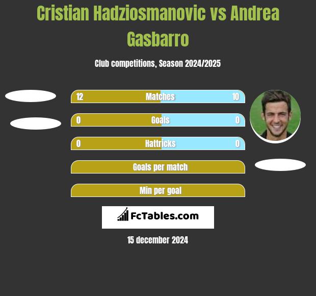 Cristian Hadziosmanovic vs Andrea Gasbarro h2h player stats