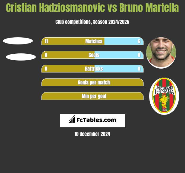 Cristian Hadziosmanovic vs Bruno Martella h2h player stats