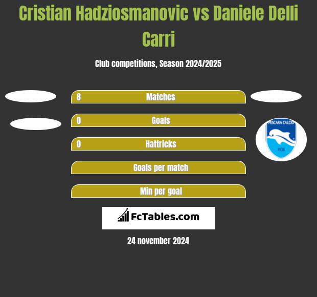 Cristian Hadziosmanovic vs Daniele Delli Carri h2h player stats