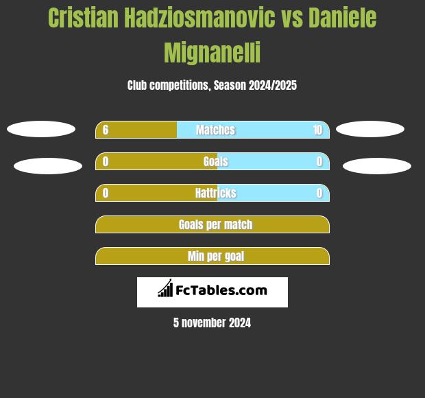 Cristian Hadziosmanovic vs Daniele Mignanelli h2h player stats