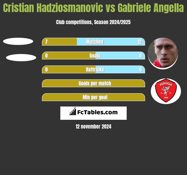 Cristian Hadziosmanovic vs Gabriele Angella h2h player stats