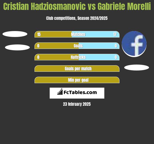 Cristian Hadziosmanovic vs Gabriele Morelli h2h player stats