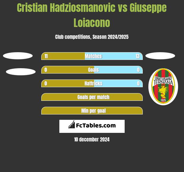 Cristian Hadziosmanovic vs Giuseppe Loiacono h2h player stats