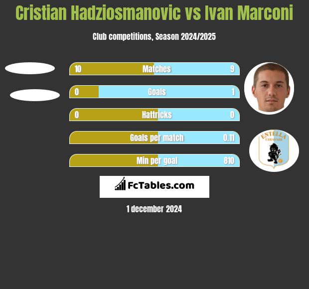 Cristian Hadziosmanovic vs Ivan Marconi h2h player stats