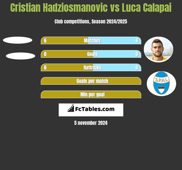 Cristian Hadziosmanovic vs Luca Calapai h2h player stats