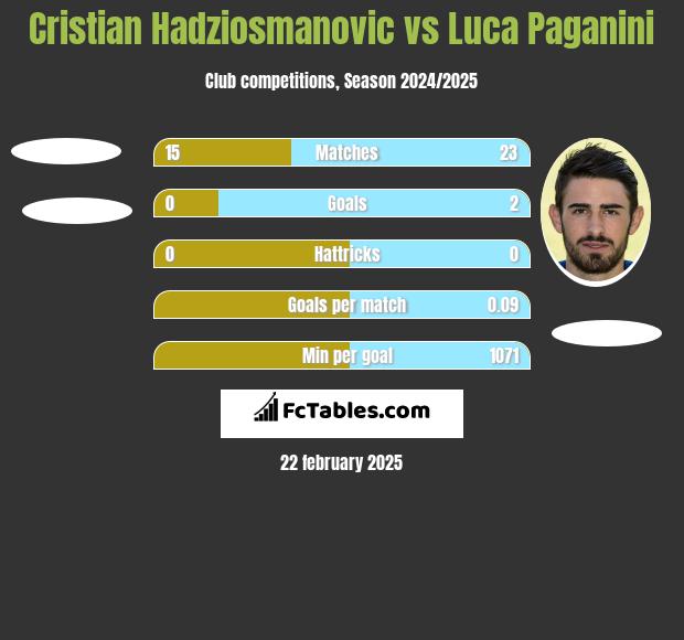 Cristian Hadziosmanovic vs Luca Paganini h2h player stats