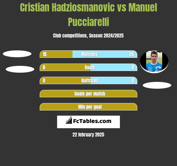 Cristian Hadziosmanovic vs Manuel Pucciarelli h2h player stats