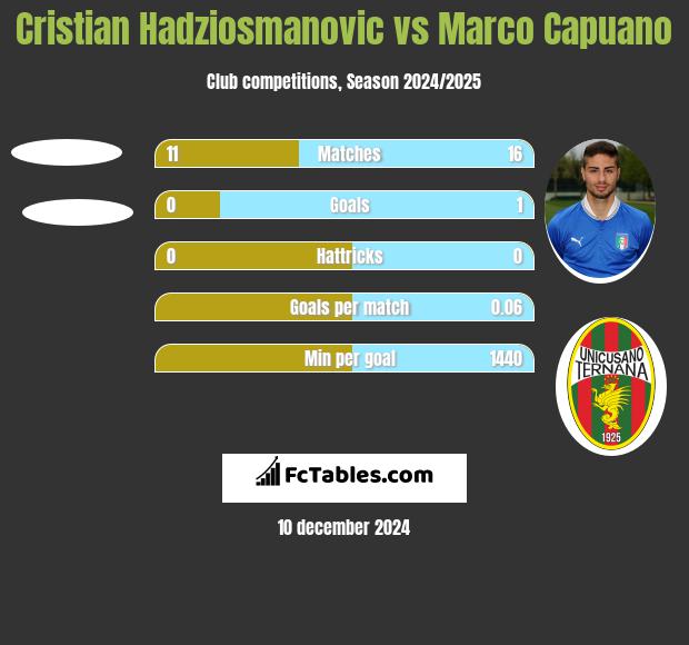 Cristian Hadziosmanovic vs Marco Capuano h2h player stats