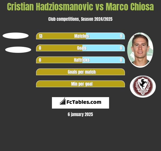 Cristian Hadziosmanovic vs Marco Chiosa h2h player stats