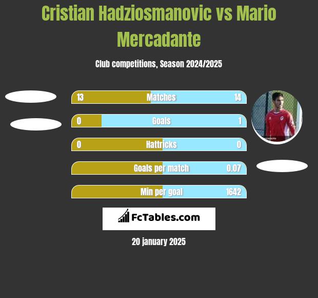 Cristian Hadziosmanovic vs Mario Mercadante h2h player stats