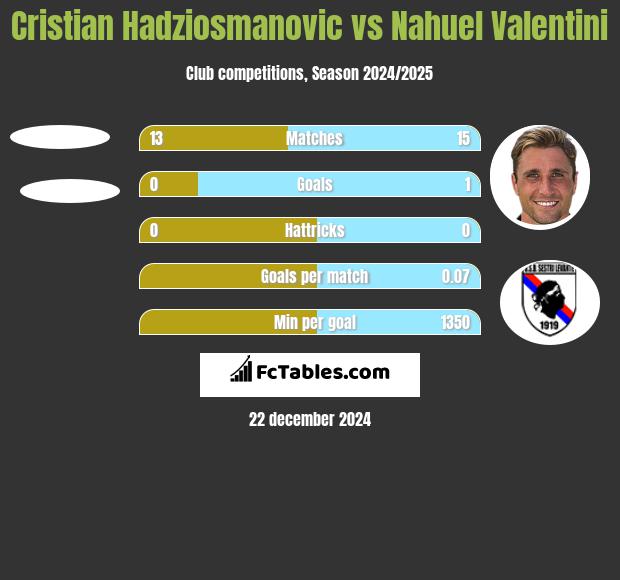 Cristian Hadziosmanovic vs Nahuel Valentini h2h player stats