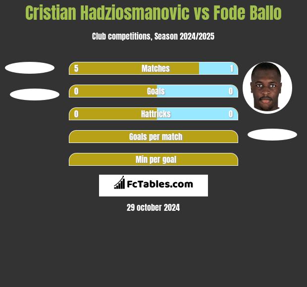 Cristian Hadziosmanovic vs Fode Ballo h2h player stats