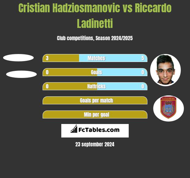 Cristian Hadziosmanovic vs Riccardo Ladinetti h2h player stats