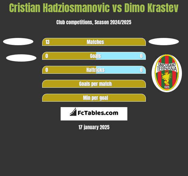 Cristian Hadziosmanovic vs Dimo Krastev h2h player stats