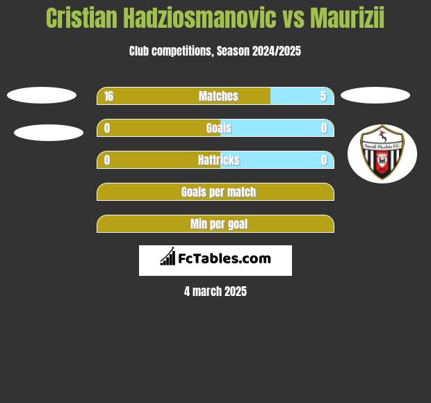 Cristian Hadziosmanovic vs Maurizii h2h player stats