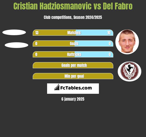 Cristian Hadziosmanovic vs Del Fabro h2h player stats