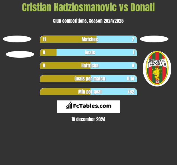 Cristian Hadziosmanovic vs Donati h2h player stats