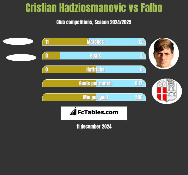 Cristian Hadziosmanovic vs Falbo h2h player stats