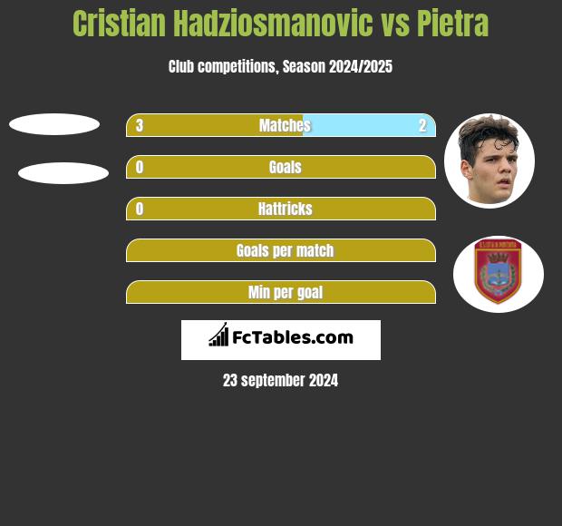 Cristian Hadziosmanovic vs Pietra h2h player stats