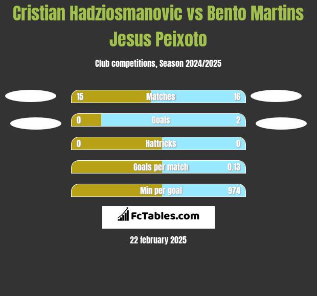 Cristian Hadziosmanovic vs Bento Martins Jesus Peixoto h2h player stats