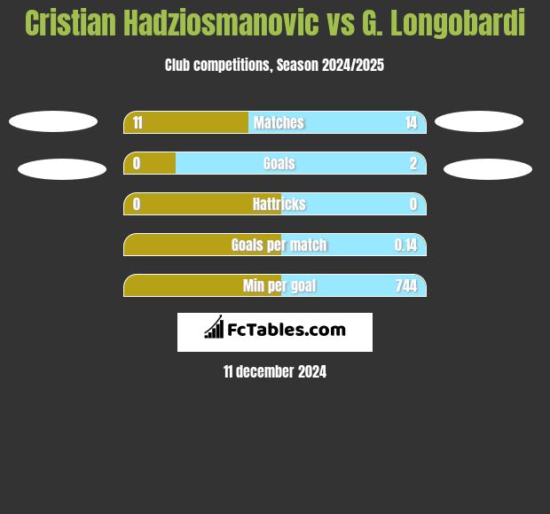 Cristian Hadziosmanovic vs G. Longobardi h2h player stats