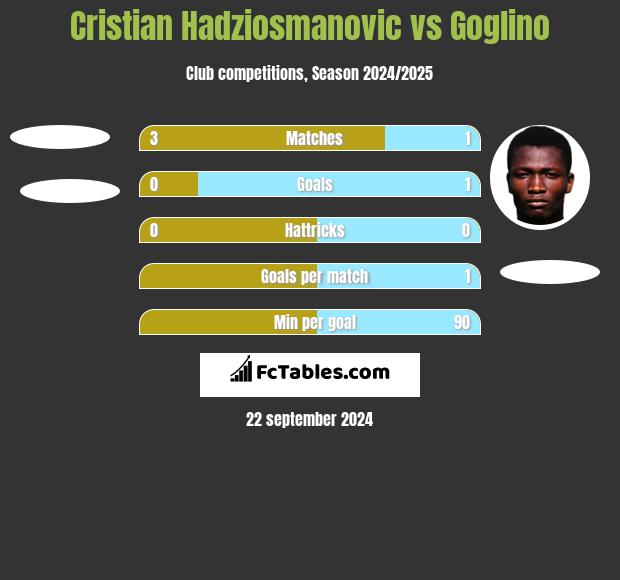 Cristian Hadziosmanovic vs Goglino h2h player stats