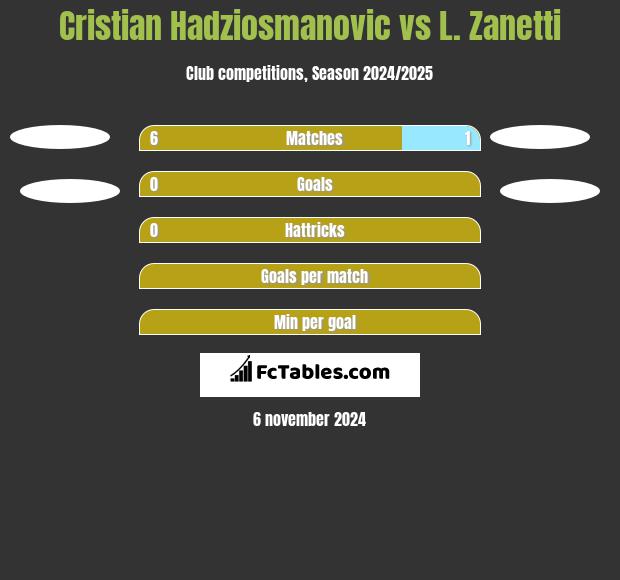 Cristian Hadziosmanovic vs L. Zanetti h2h player stats