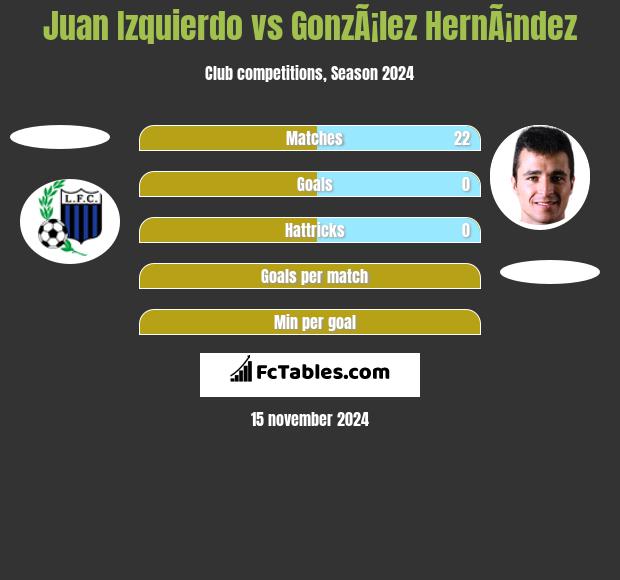 Juan Izquierdo vs GonzÃ¡lez HernÃ¡ndez h2h player stats