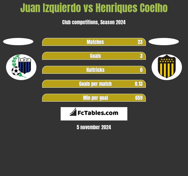 Juan Izquierdo vs Henriques Coelho h2h player stats