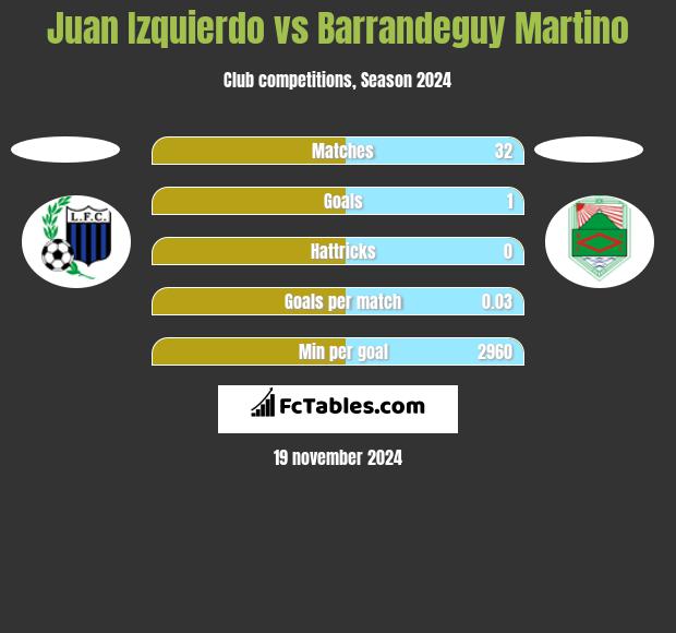 Juan Izquierdo vs Barrandeguy Martino h2h player stats